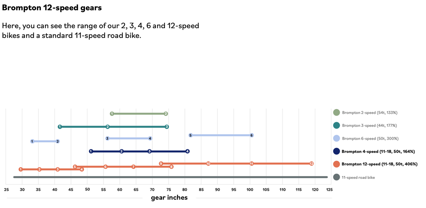 Brompton T Line 12 Speed